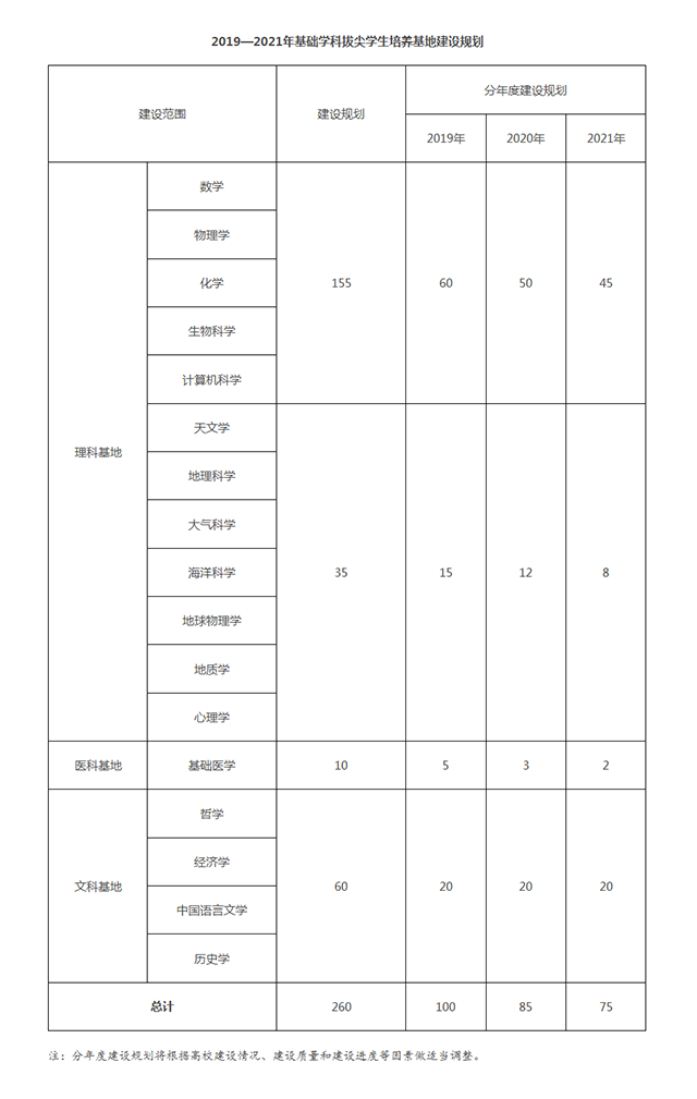 教育部關(guān)于2019—2021年基礎(chǔ)學(xué)科拔尖學(xué)生培養(yǎng)基地建設(shè)工作的通知 - 中華人民共和國(guó)教育部政府門(mén).png